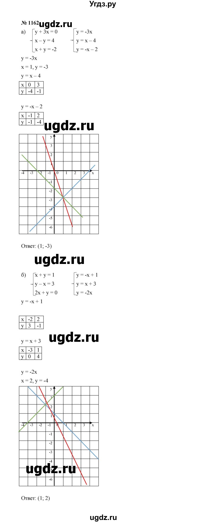 ГДЗ (Решебник к учебнику 2022) по алгебре 7 класс Ю.Н. Макарычев / номер номер / 1162