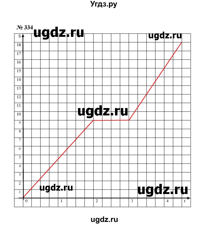 ГДЗ (Решебник к учебнику 2022) по алгебре 7 класс Ю.Н. Макарычев / номер номер / 334
