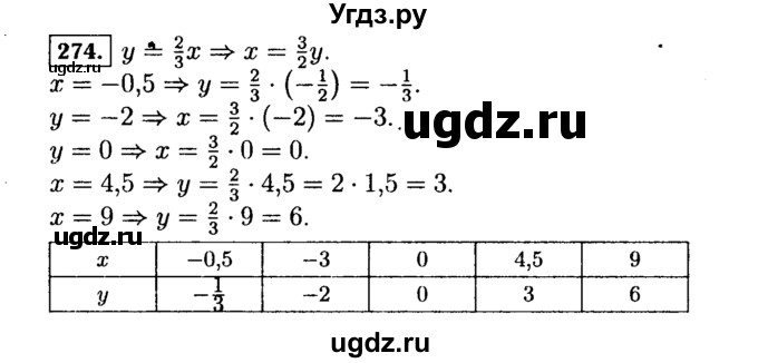 ГДЗ (Решебник №1 к учебнику 2015) по алгебре 7 класс Ю.Н. Макарычев / номер номер / 274