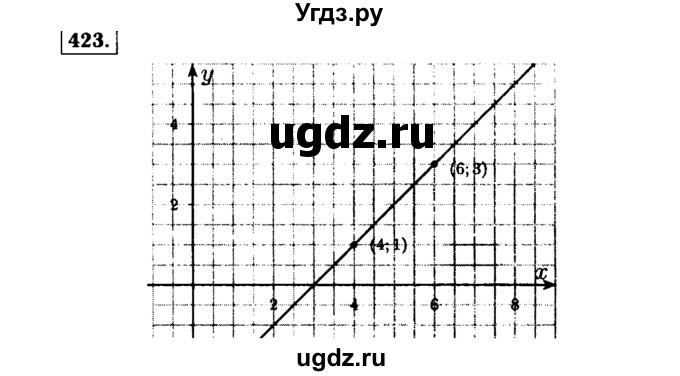 ГДЗ (Решебник №1 к учебнику 2015) по алгебре 7 класс Ю.Н. Макарычев / номер номер / 423