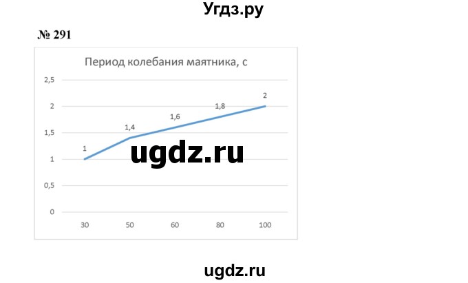 ГДЗ (Решебник к учебнику 2022) по алгебре 7 класс Ю.Н. Макарычев / номер номер / 291