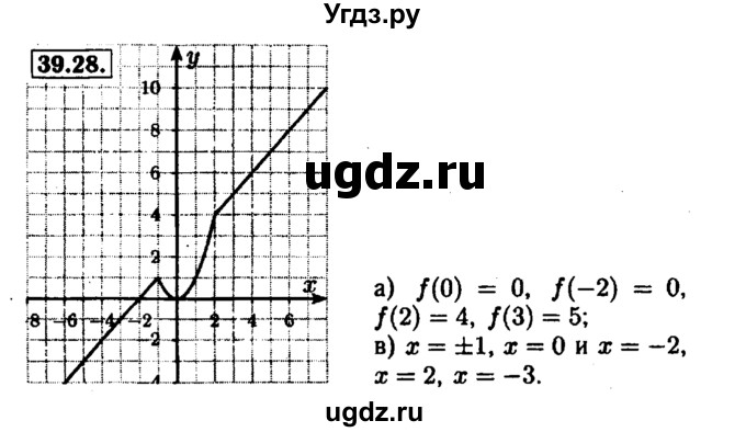 ГДЗ (Решебник №1 к задачнику 2015) по алгебре 7 класс (Учебник, Задачник) А.Г. Мордкович / §39 / 39.28
