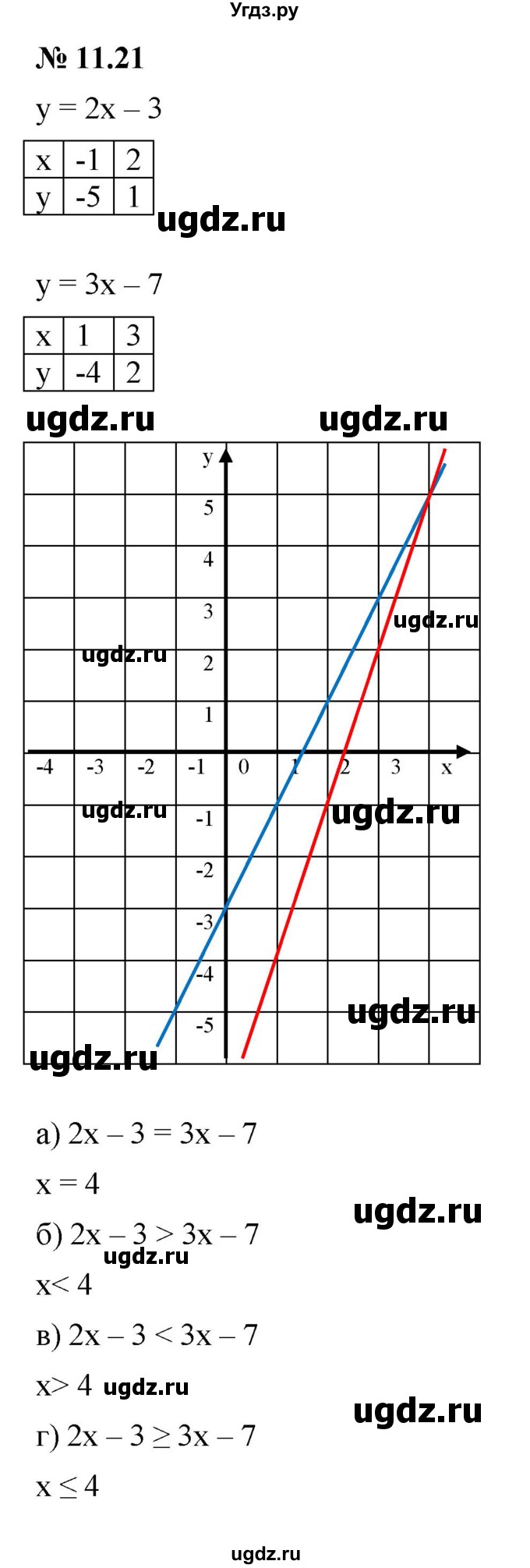 ГДЗ (Решебник к задачнику 2021) по алгебре 7 класс (Учебник, Задачник) А.Г. Мордкович / §11 / 11.21