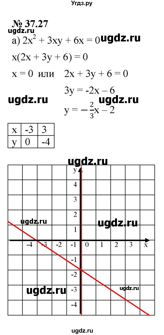 ГДЗ (Решебник к задачнику 2021) по алгебре 7 класс (Учебник, Задачник) А.Г. Мордкович / §37 / 37.27