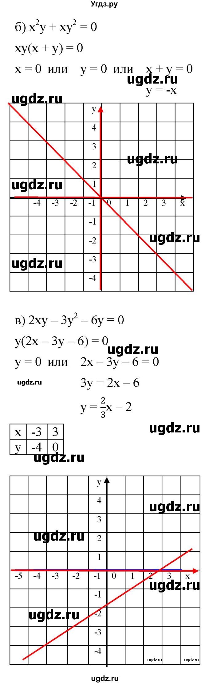 ГДЗ (Решебник к задачнику 2021) по алгебре 7 класс (Учебник, Задачник) А.Г. Мордкович / §37 / 37.27(продолжение 2)