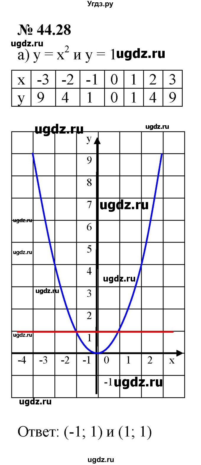 ГДЗ (Решебник к задачнику 2021) по алгебре 7 класс (Учебник, Задачник) А.Г. Мордкович / §44 / 44.28