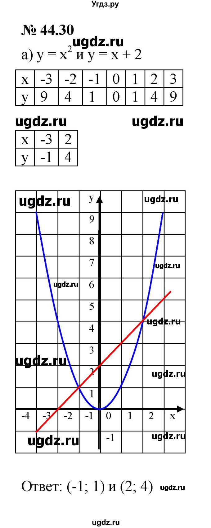 ГДЗ (Решебник к задачнику 2021) по алгебре 7 класс (Учебник, Задачник) А.Г. Мордкович / §44 / 44.30