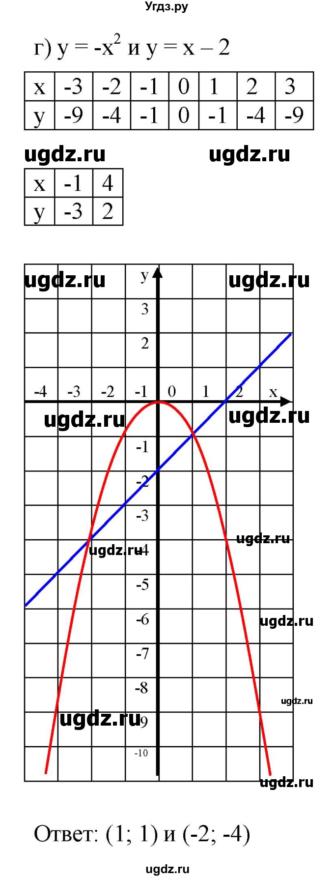 ГДЗ (Решебник к задачнику 2021) по алгебре 7 класс (Учебник, Задачник) А.Г. Мордкович / §44 / 44.30(продолжение 4)