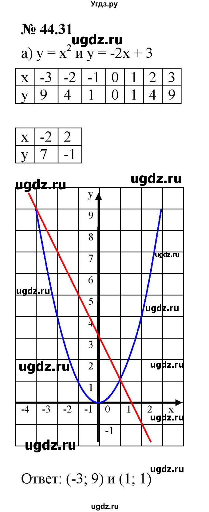 ГДЗ (Решебник к задачнику 2021) по алгебре 7 класс (Учебник, Задачник) А.Г. Мордкович / §44 / 44.31