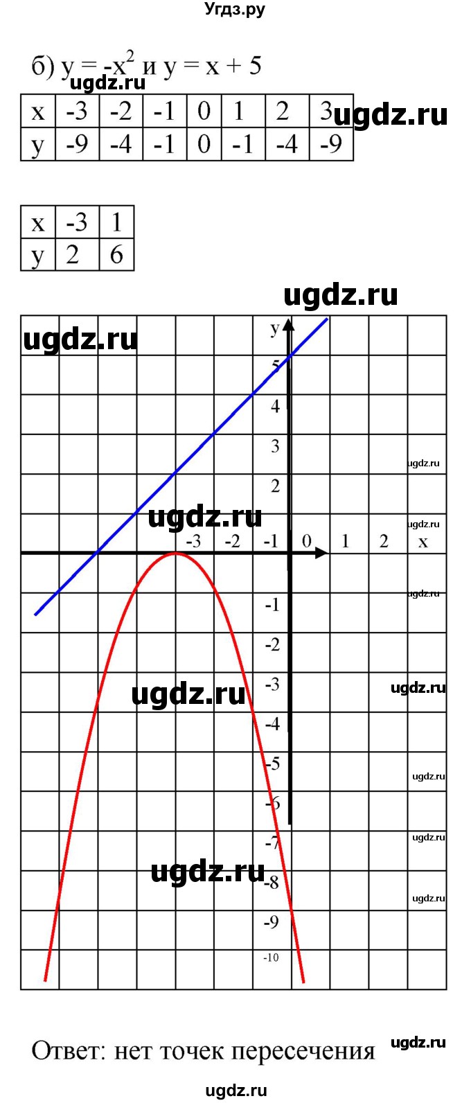 ГДЗ (Решебник к задачнику 2021) по алгебре 7 класс (Учебник, Задачник) А.Г. Мордкович / §44 / 44.31(продолжение 2)