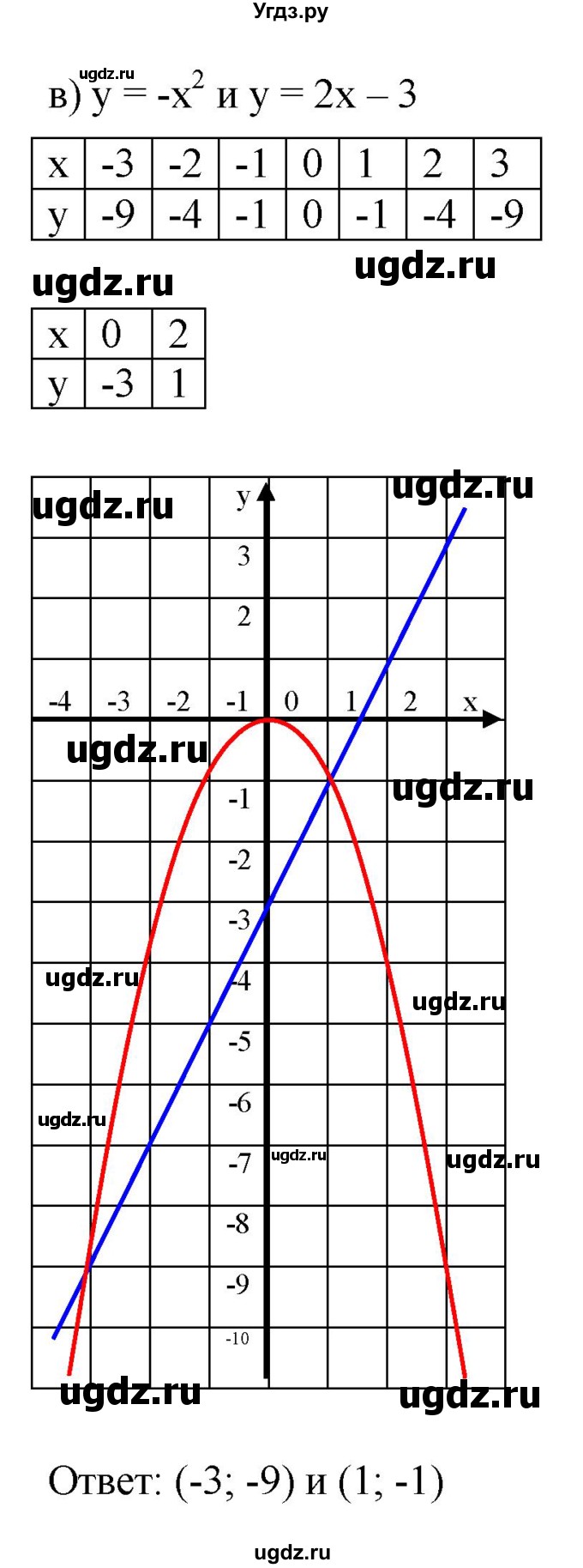 ГДЗ (Решебник к задачнику 2021) по алгебре 7 класс (Учебник, Задачник) А.Г. Мордкович / §44 / 44.31(продолжение 3)