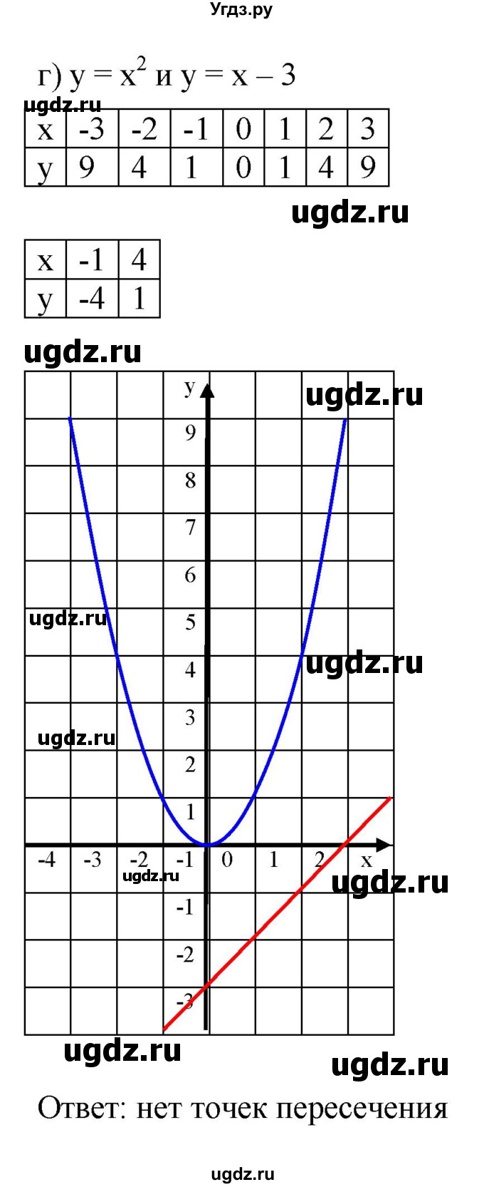 ГДЗ (Решебник к задачнику 2021) по алгебре 7 класс (Учебник, Задачник) А.Г. Мордкович / §44 / 44.31(продолжение 4)
