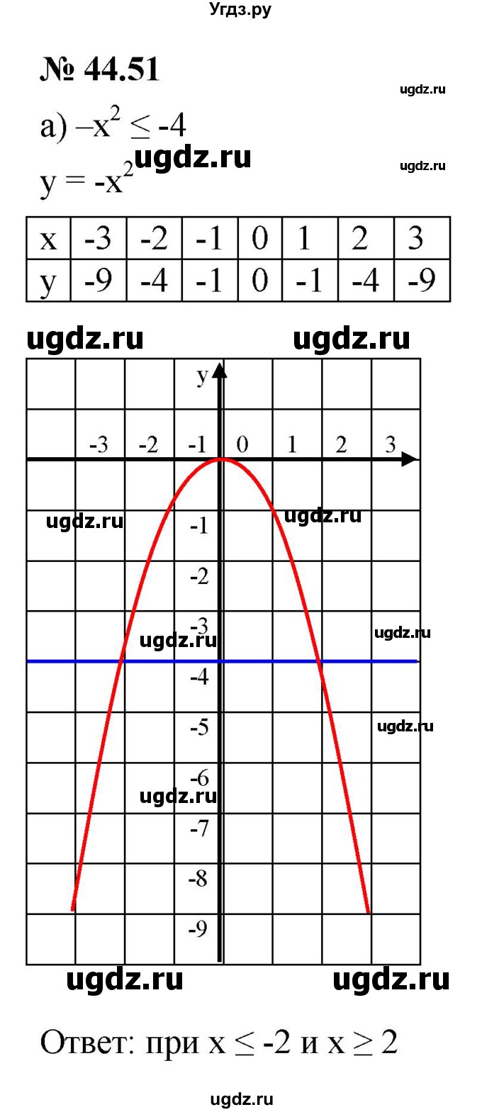 ГДЗ (Решебник к задачнику 2021) по алгебре 7 класс (Учебник, Задачник) А.Г. Мордкович / §44 / 44.51