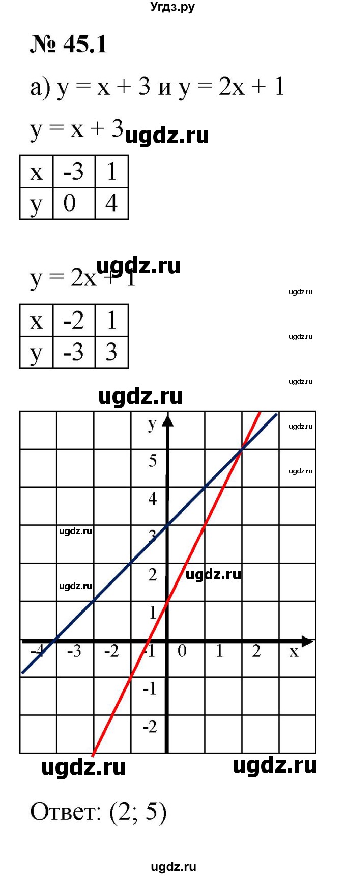 ГДЗ (Решебник к задачнику 2021) по алгебре 7 класс (Учебник, Задачник) А.Г. Мордкович / §45 / 45.1