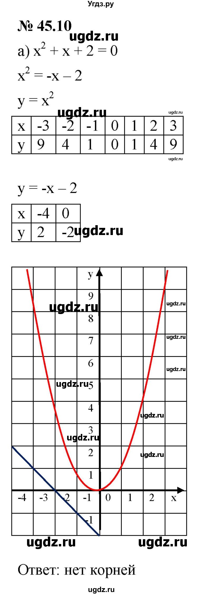 ГДЗ (Решебник к задачнику 2021) по алгебре 7 класс (Учебник, Задачник) А.Г. Мордкович / §45 / 45.10