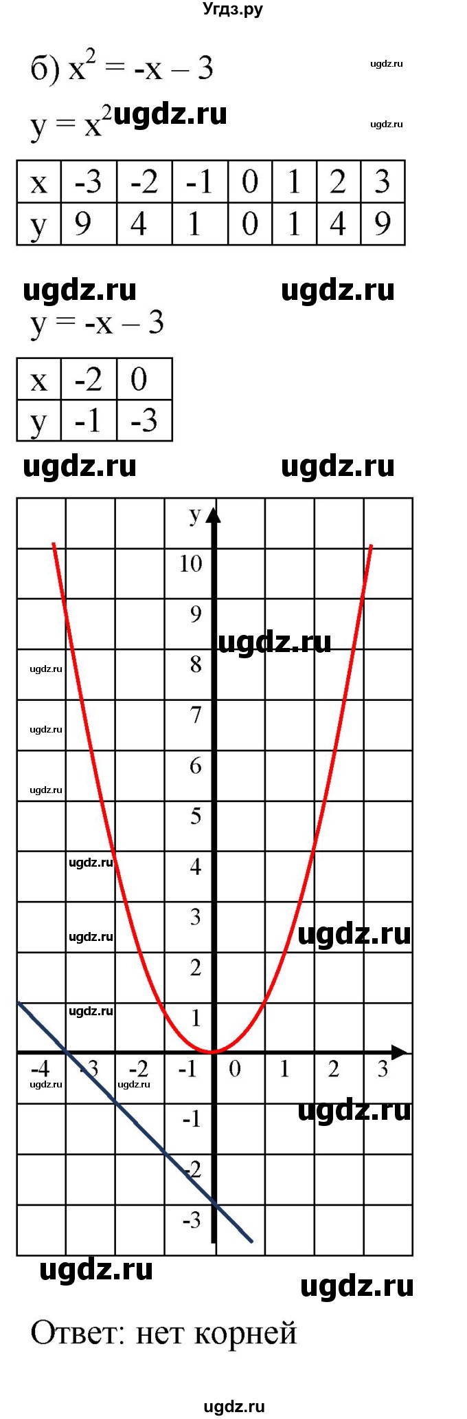 ГДЗ (Решебник к задачнику 2021) по алгебре 7 класс (Учебник, Задачник) А.Г. Мордкович / §45 / 45.12(продолжение 2)