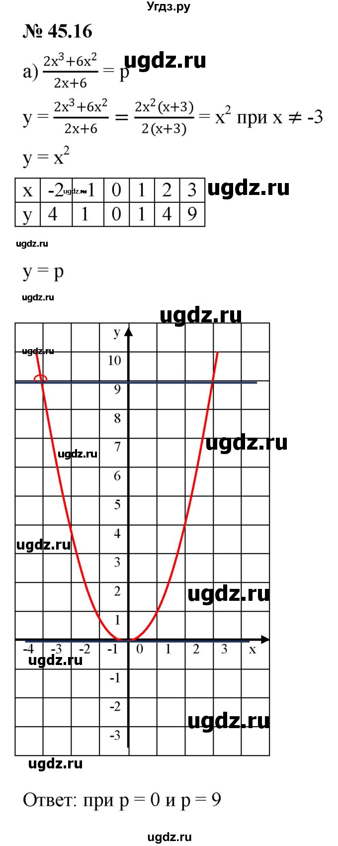 ГДЗ (Решебник к задачнику 2021) по алгебре 7 класс (Учебник, Задачник) А.Г. Мордкович / §45 / 45.16