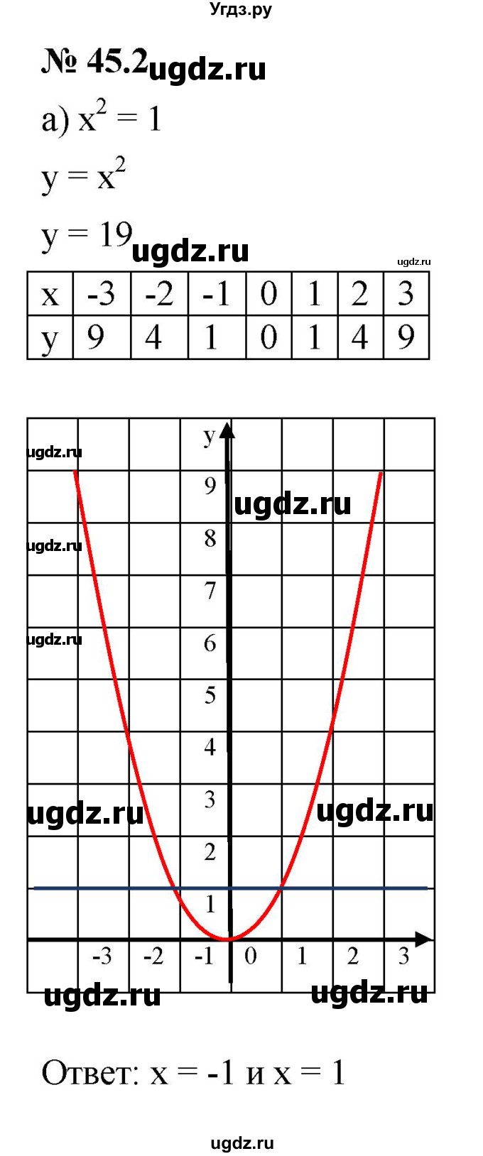 ГДЗ (Решебник к задачнику 2021) по алгебре 7 класс (Учебник, Задачник) А.Г. Мордкович / §45 / 45.2