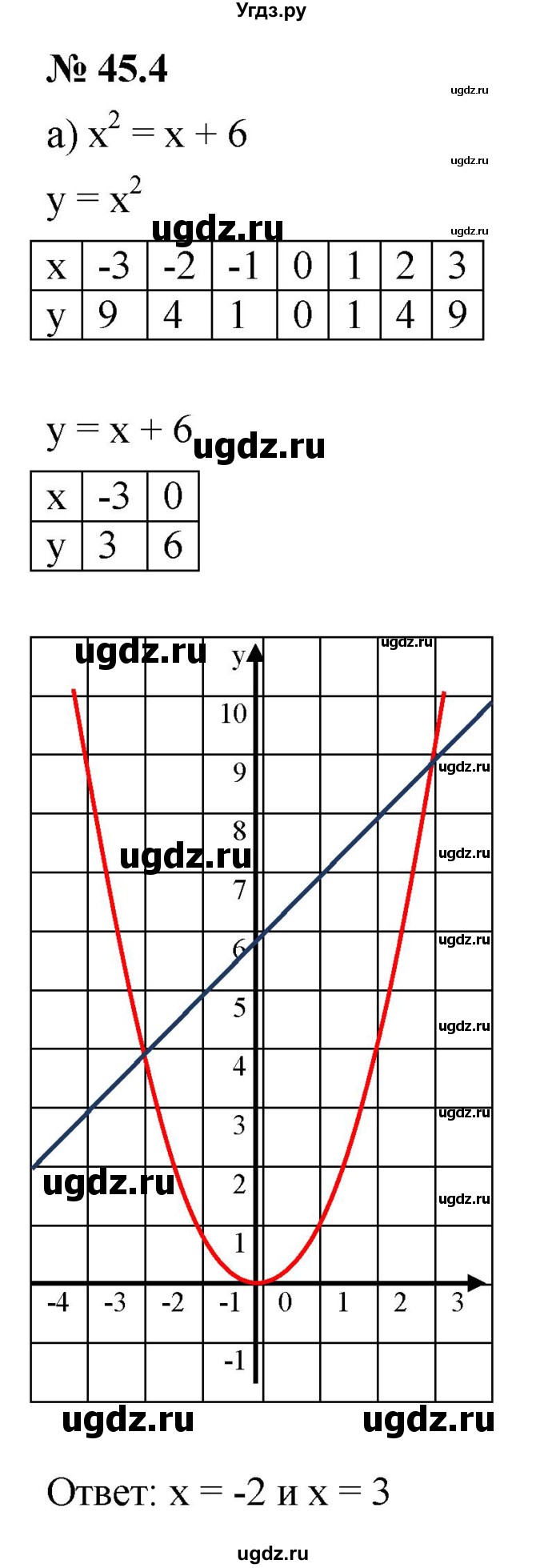 ГДЗ (Решебник к задачнику 2021) по алгебре 7 класс (Учебник, Задачник) А.Г. Мордкович / §45 / 45.4