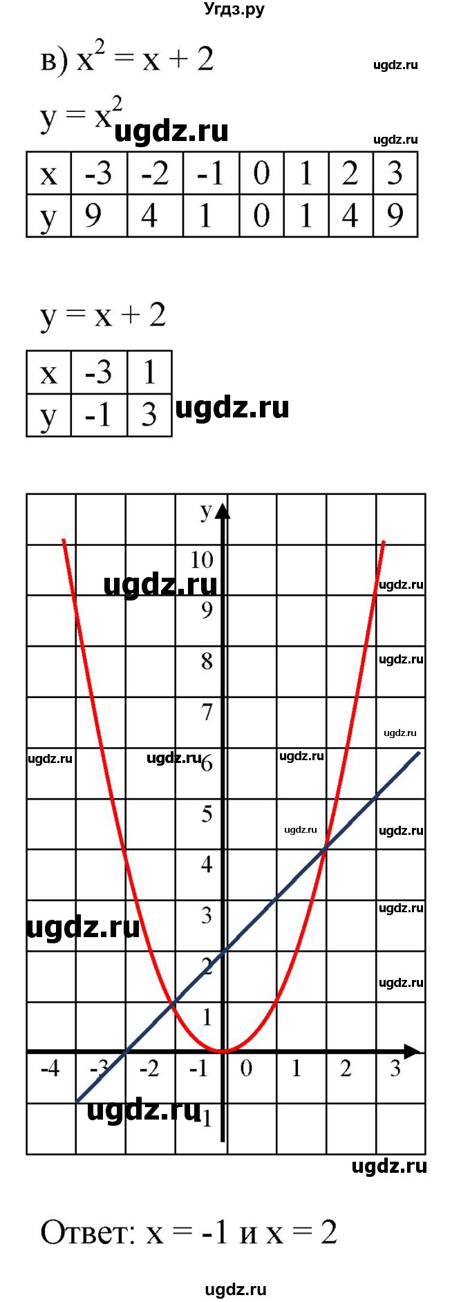 ГДЗ (Решебник к задачнику 2021) по алгебре 7 класс (Учебник, Задачник) А.Г. Мордкович / §45 / 45.4(продолжение 3)