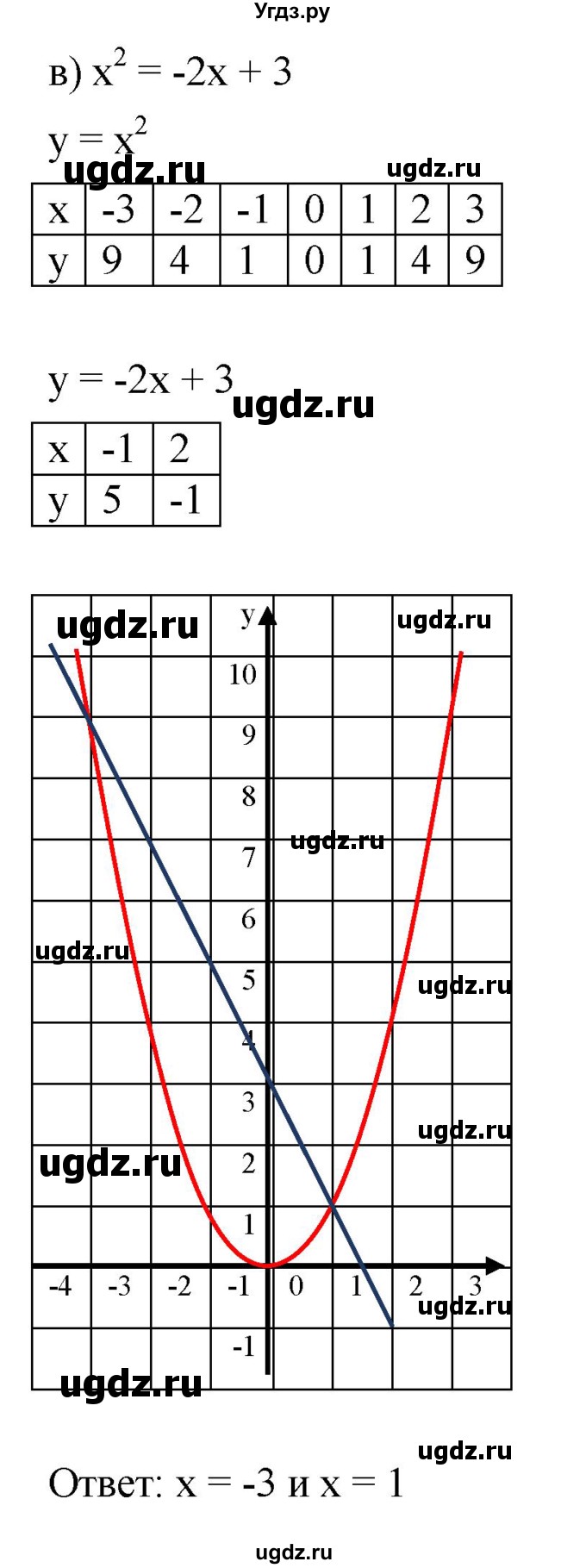 ГДЗ (Решебник к задачнику 2021) по алгебре 7 класс (Учебник, Задачник) А.Г. Мордкович / §45 / 45.5(продолжение 3)