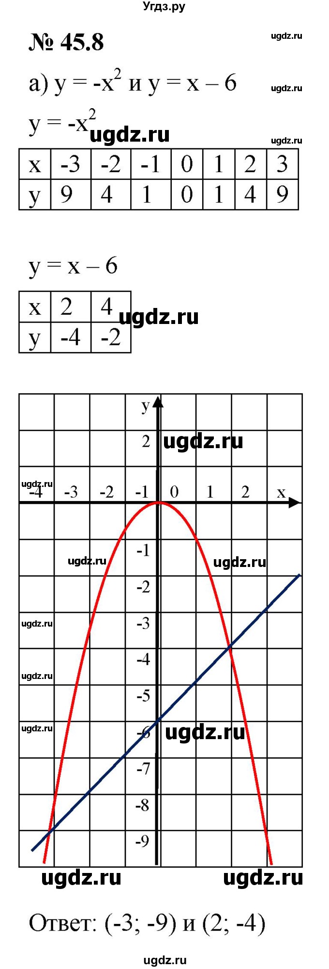 ГДЗ (Решебник к задачнику 2021) по алгебре 7 класс (Учебник, Задачник) А.Г. Мордкович / §45 / 45.8