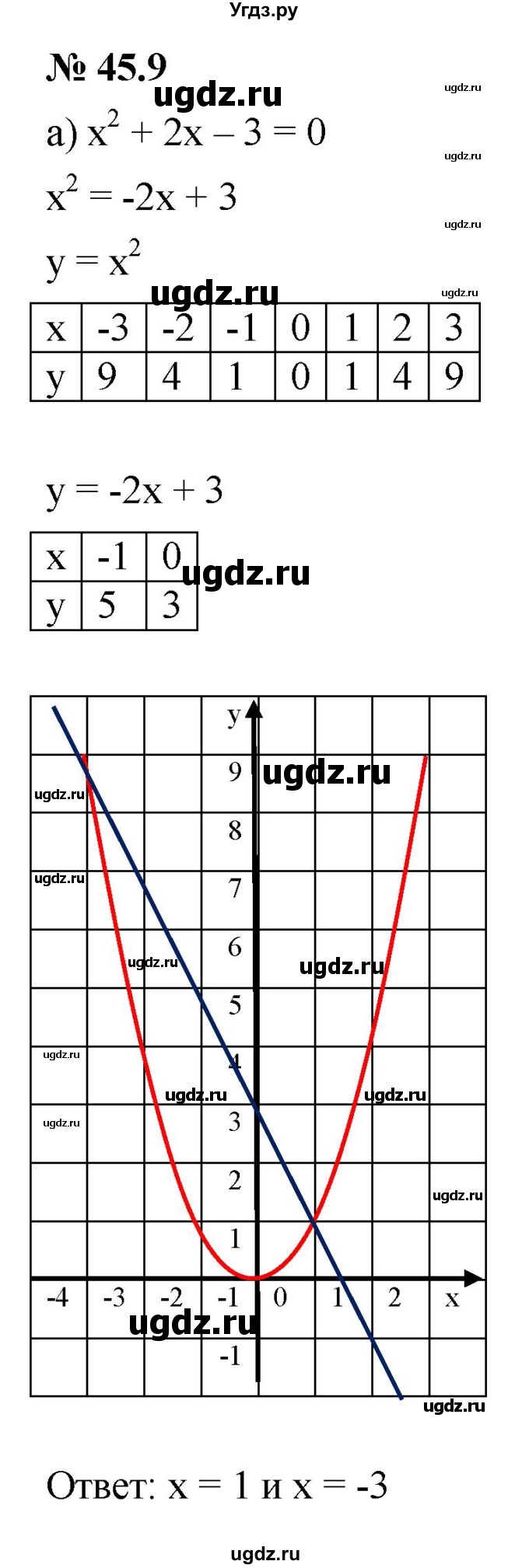 ГДЗ (Решебник к задачнику 2021) по алгебре 7 класс (Учебник, Задачник) А.Г. Мордкович / §45 / 45.9