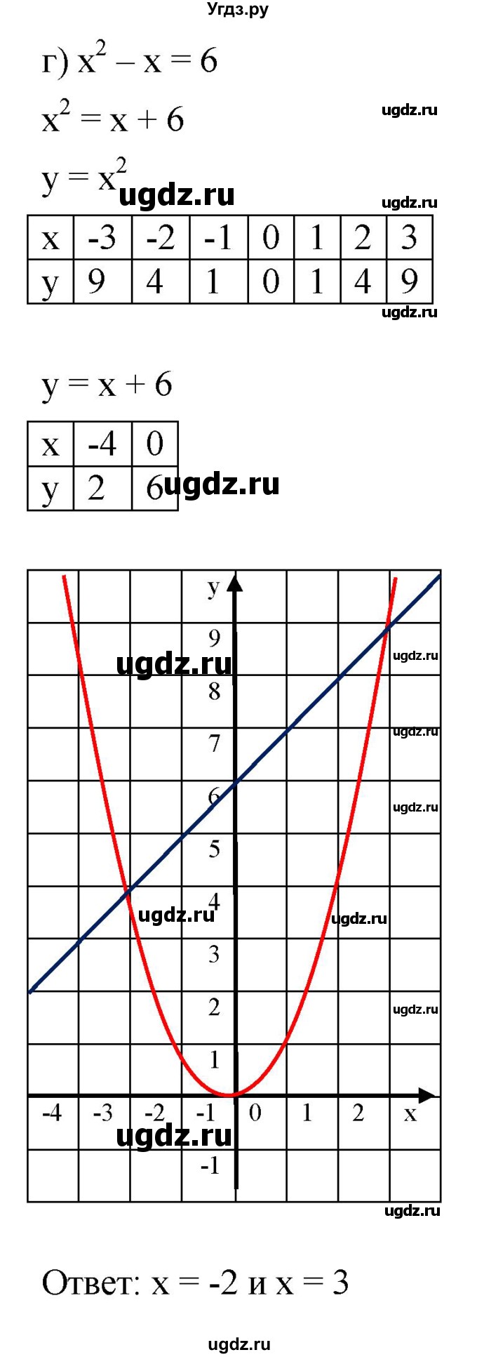 ГДЗ (Решебник к задачнику 2021) по алгебре 7 класс (Учебник, Задачник) А.Г. Мордкович / §45 / 45.9(продолжение 4)