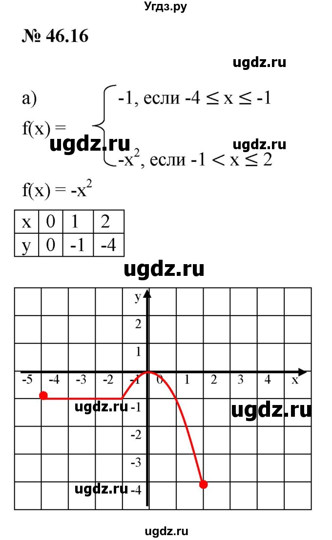 ГДЗ (Решебник к задачнику 2021) по алгебре 7 класс (Учебник, Задачник) А.Г. Мордкович / §46 / 46.16