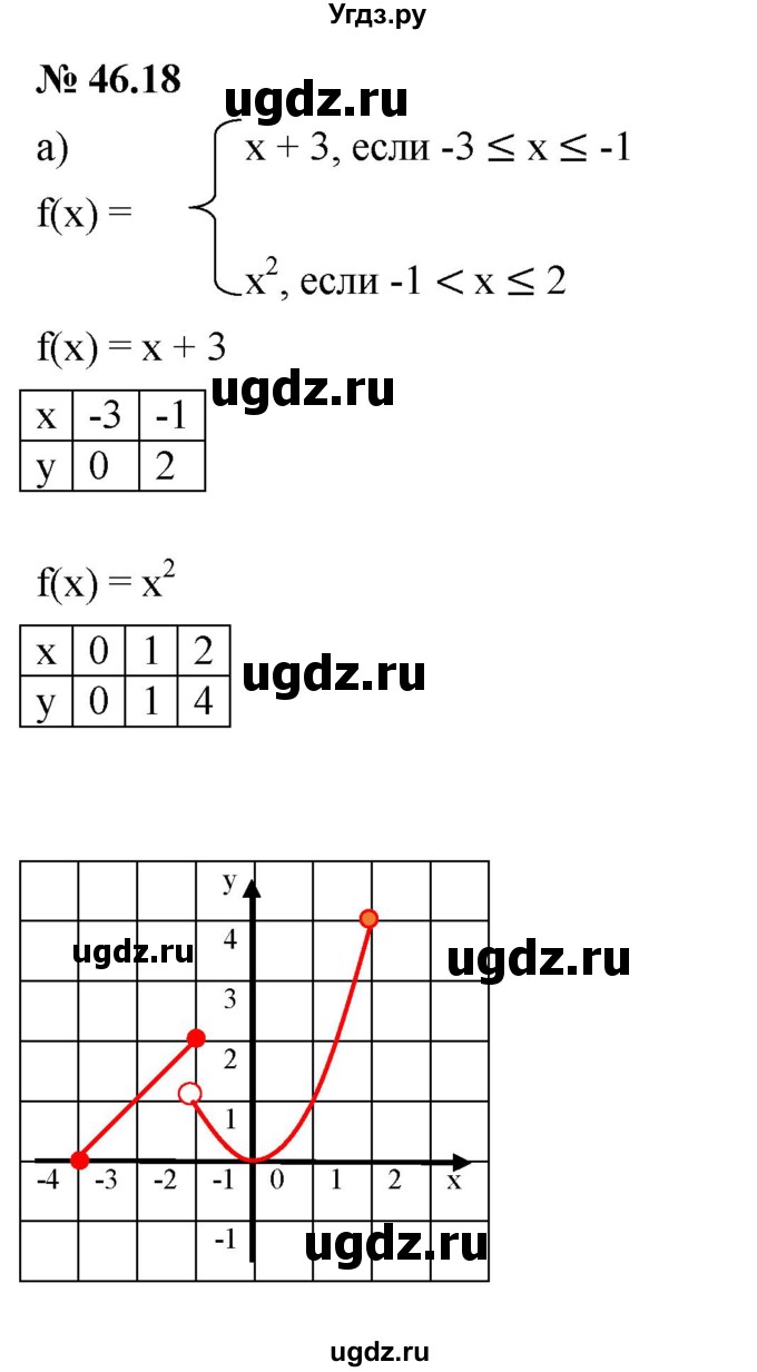 ГДЗ (Решебник к задачнику 2021) по алгебре 7 класс (Учебник, Задачник) А.Г. Мордкович / §46 / 46.18