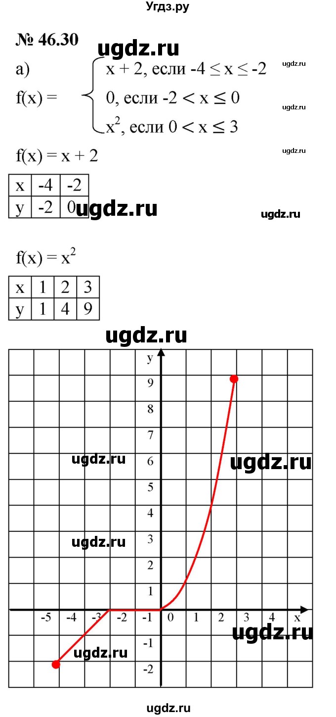ГДЗ (Решебник к задачнику 2021) по алгебре 7 класс (Учебник, Задачник) А.Г. Мордкович / §46 / 46.30