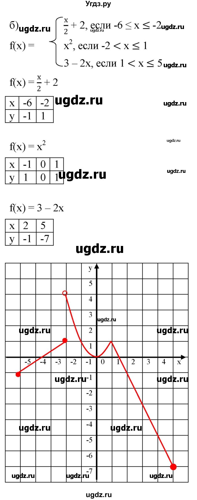 ГДЗ (Решебник к задачнику 2021) по алгебре 7 класс (Учебник, Задачник) А.Г. Мордкович / §46 / 46.30(продолжение 2)