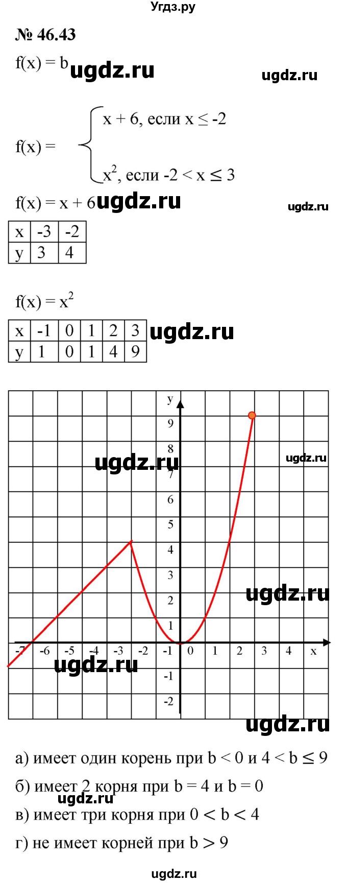 ГДЗ (Решебник к задачнику 2021) по алгебре 7 класс (Учебник, Задачник) А.Г. Мордкович / §46 / 46.43