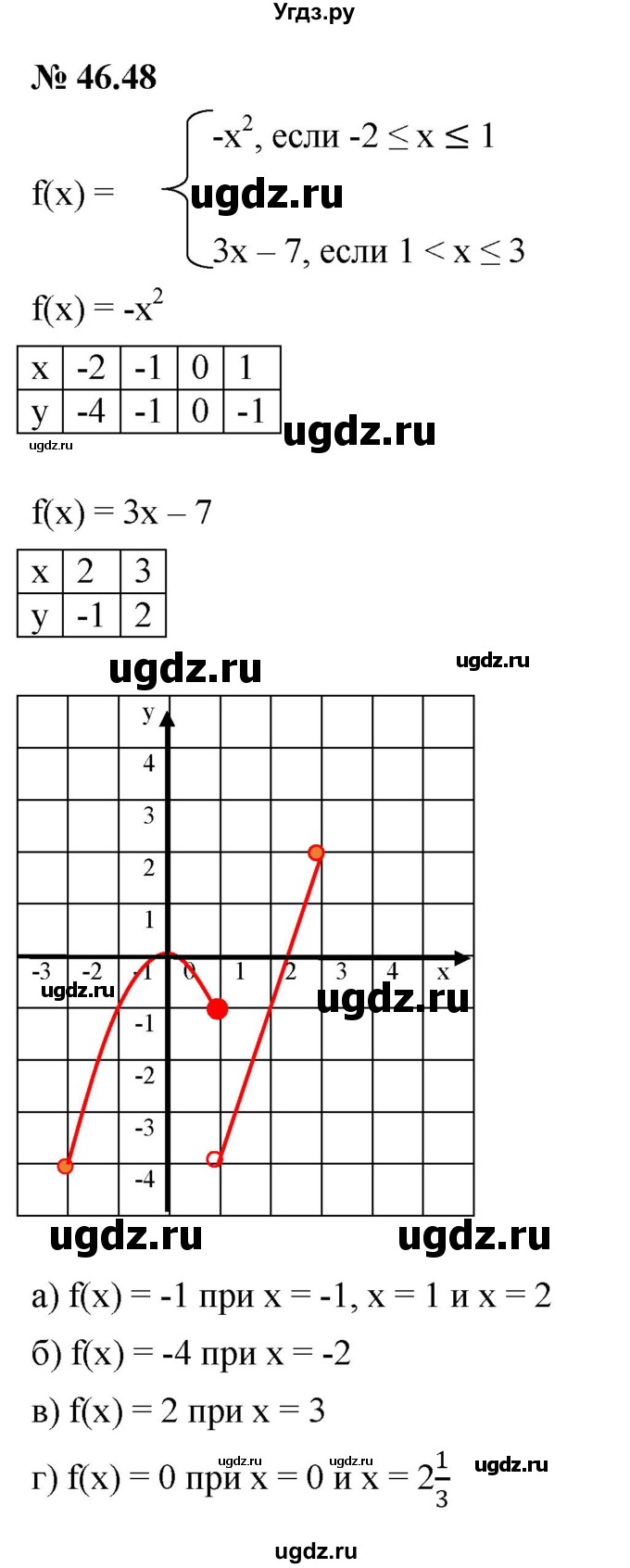 ГДЗ (Решебник к задачнику 2021) по алгебре 7 класс (Учебник, Задачник) А.Г. Мордкович / §46 / 46.48