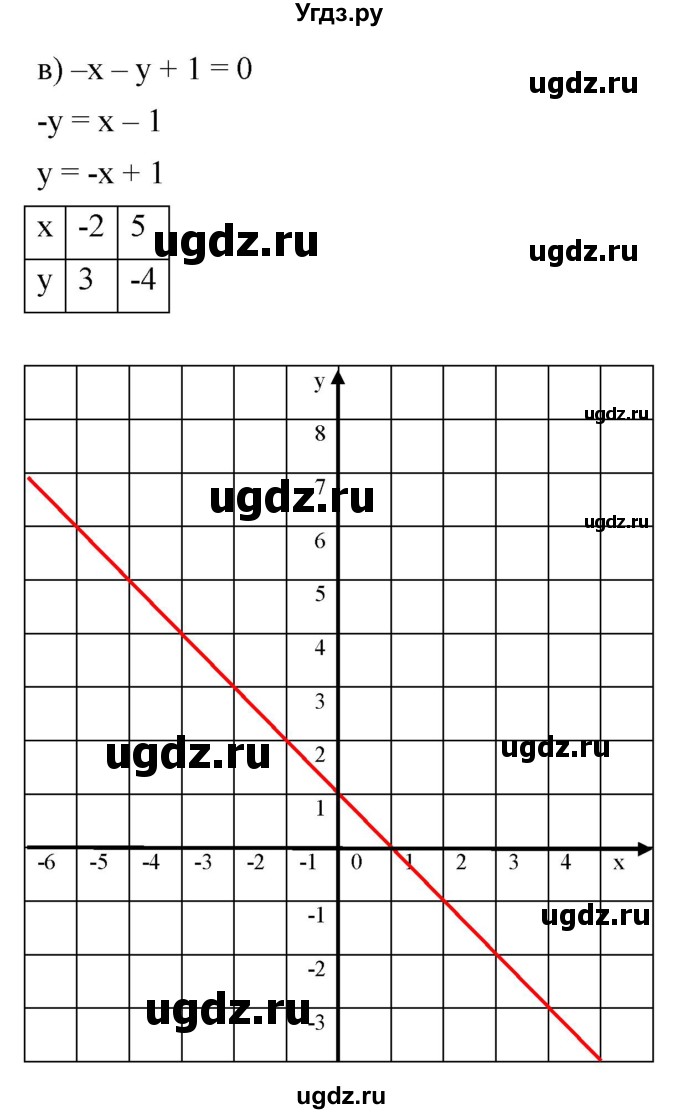 ГДЗ (Решебник к задачнику 2021) по алгебре 7 класс (Учебник, Задачник) А.Г. Мордкович / итоговое повторение / 23(продолжение 3)