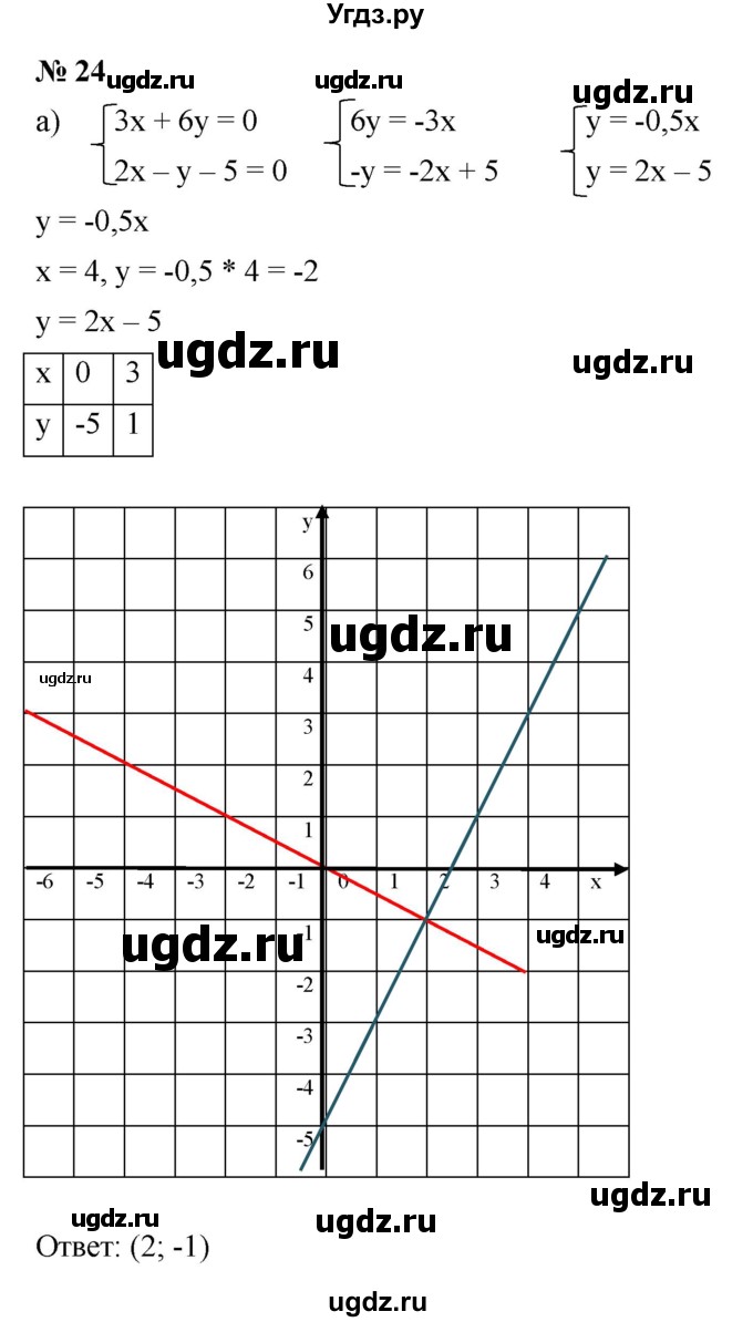 ГДЗ (Решебник к задачнику 2021) по алгебре 7 класс (Учебник, Задачник) А.Г. Мордкович / итоговое повторение / 24