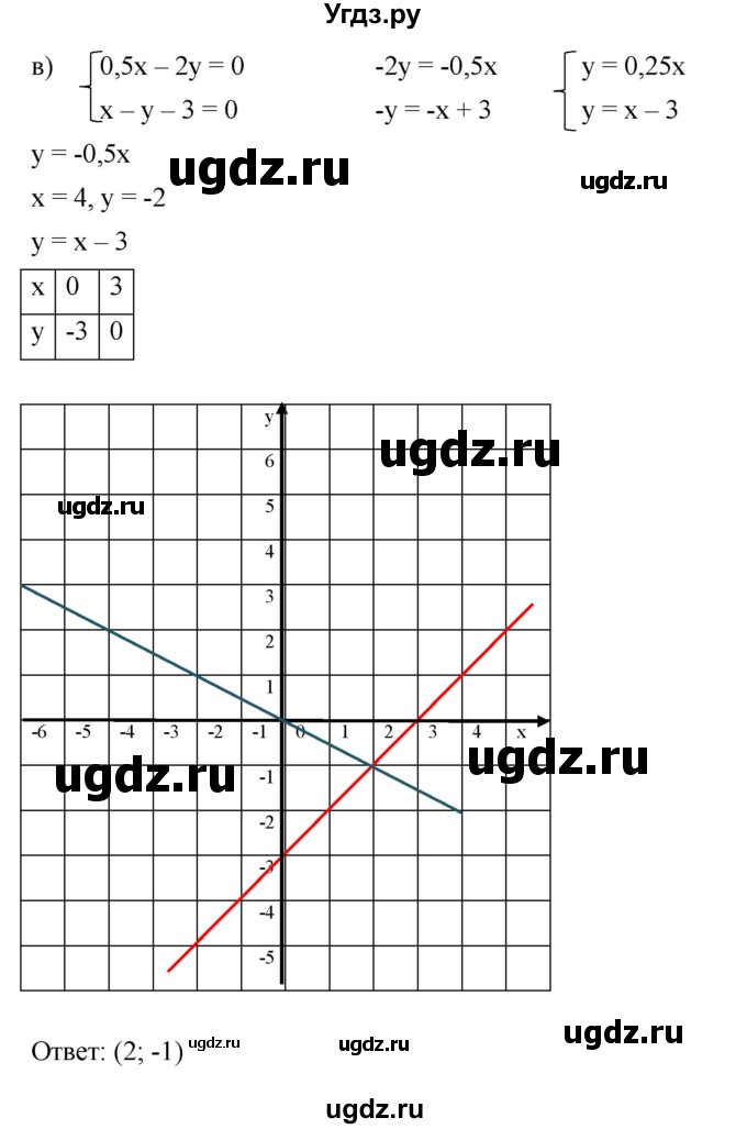 ГДЗ (Решебник к задачнику 2021) по алгебре 7 класс (Учебник, Задачник) А.Г. Мордкович / итоговое повторение / 24(продолжение 3)