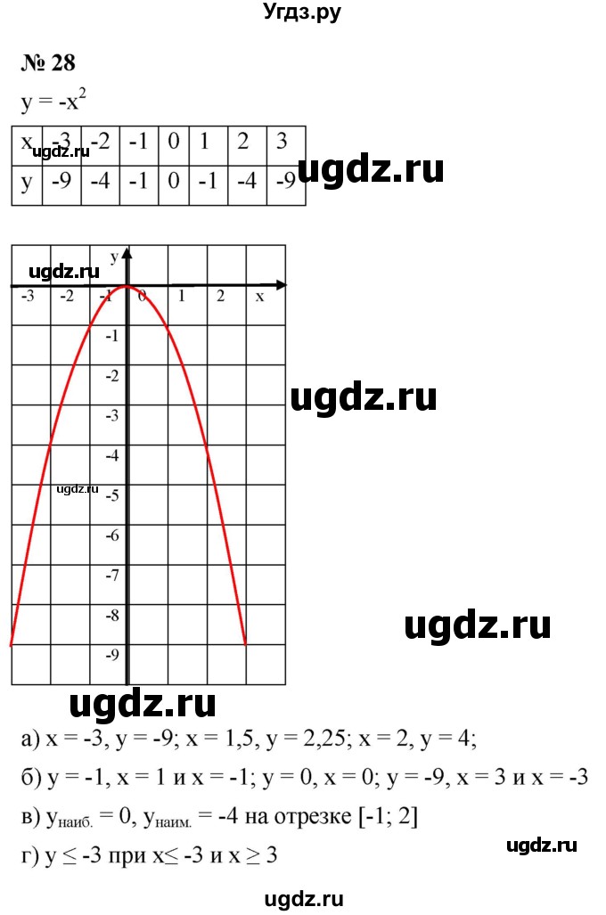 ГДЗ (Решебник к задачнику 2021) по алгебре 7 класс (Учебник, Задачник) А.Г. Мордкович / итоговое повторение / 28