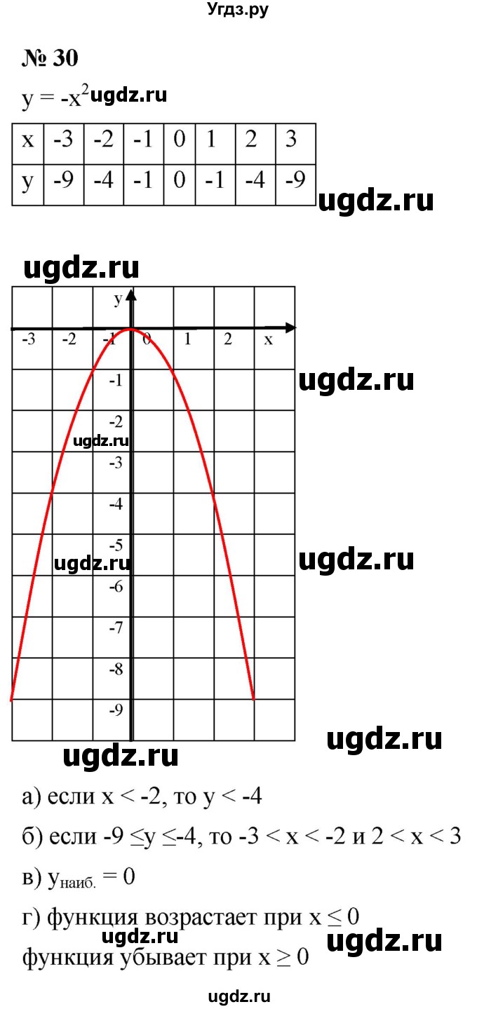 ГДЗ (Решебник к задачнику 2021) по алгебре 7 класс (Учебник, Задачник) А.Г. Мордкович / итоговое повторение / 30