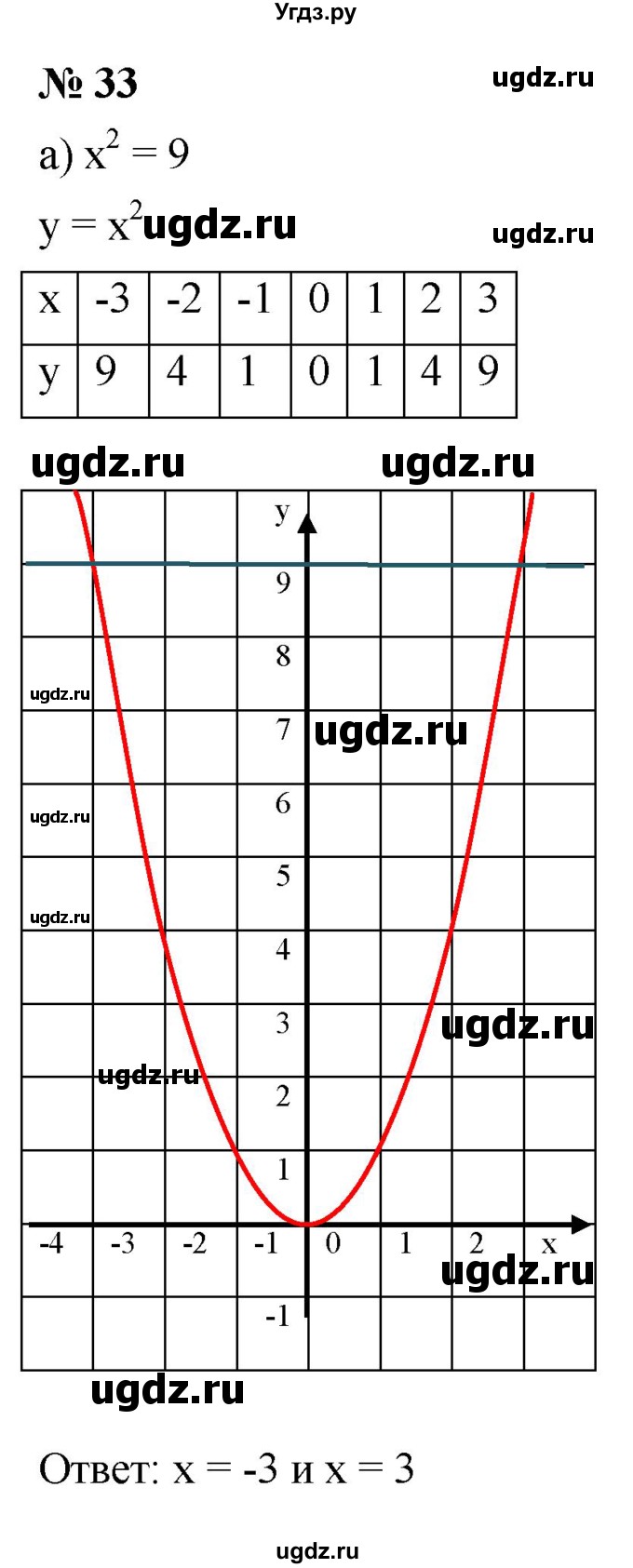 ГДЗ (Решебник к задачнику 2021) по алгебре 7 класс (Учебник, Задачник) А.Г. Мордкович / итоговое повторение / 33