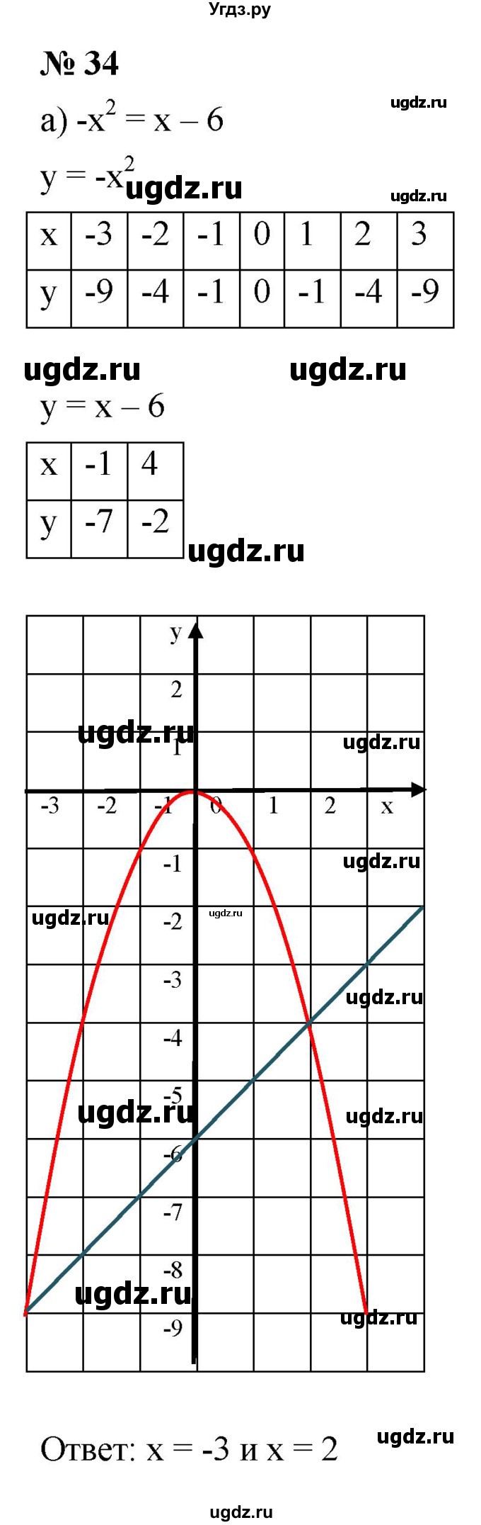 ГДЗ (Решебник к задачнику 2021) по алгебре 7 класс (Учебник, Задачник) А.Г. Мордкович / итоговое повторение / 34