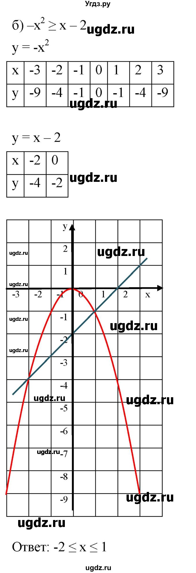 ГДЗ (Решебник к задачнику 2021) по алгебре 7 класс (Учебник, Задачник) А.Г. Мордкович / итоговое повторение / 35(продолжение 2)