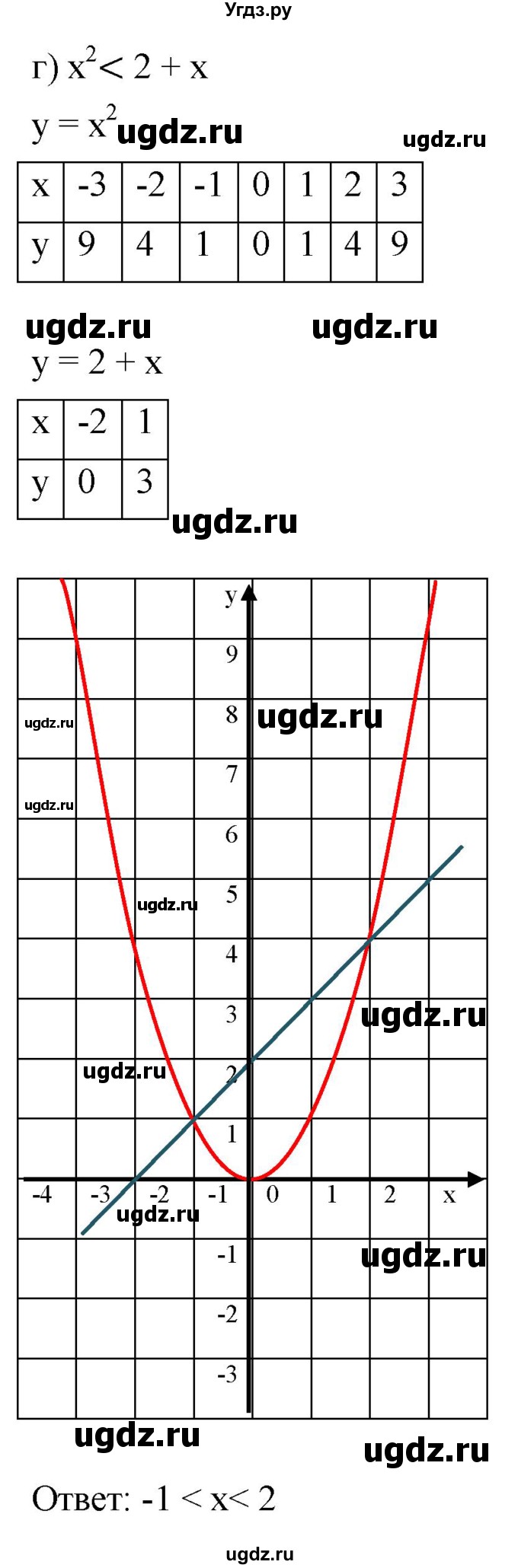 ГДЗ (Решебник к задачнику 2021) по алгебре 7 класс (Учебник, Задачник) А.Г. Мордкович / итоговое повторение / 35(продолжение 4)