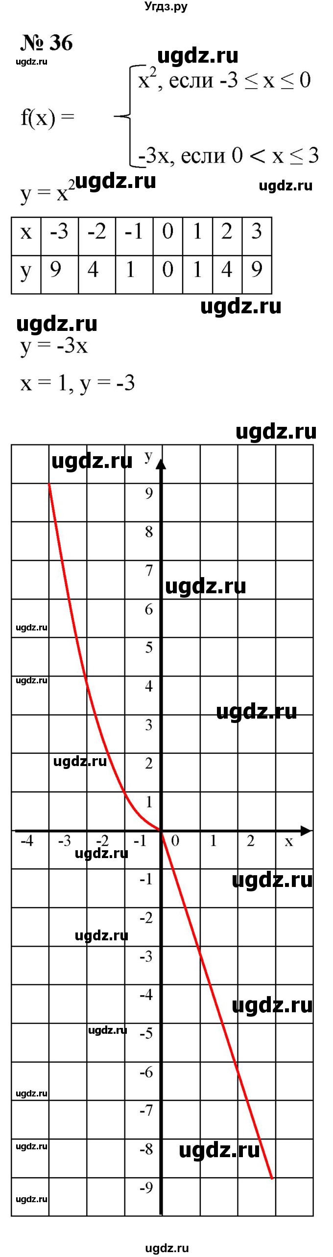 ГДЗ (Решебник к задачнику 2021) по алгебре 7 класс (Учебник, Задачник) А.Г. Мордкович / итоговое повторение / 36