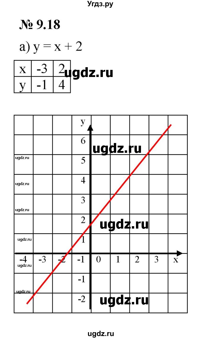 ГДЗ (Решебник к задачнику 2021) по алгебре 7 класс (Учебник, Задачник) А.Г. Мордкович / §9 / 9.18