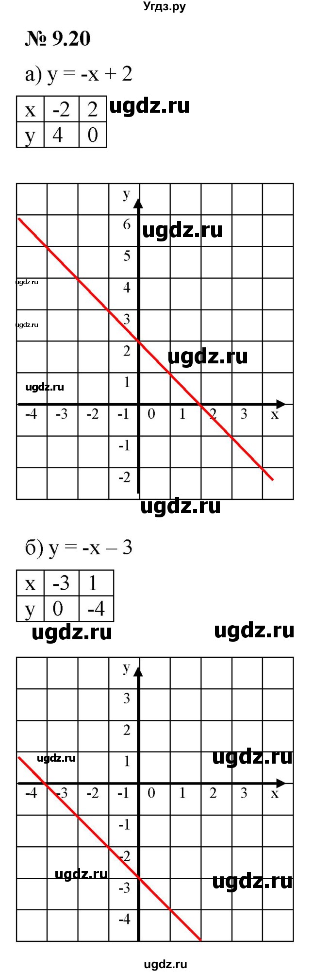 ГДЗ (Решебник к задачнику 2021) по алгебре 7 класс (Учебник, Задачник) А.Г. Мордкович / §9 / 9.20