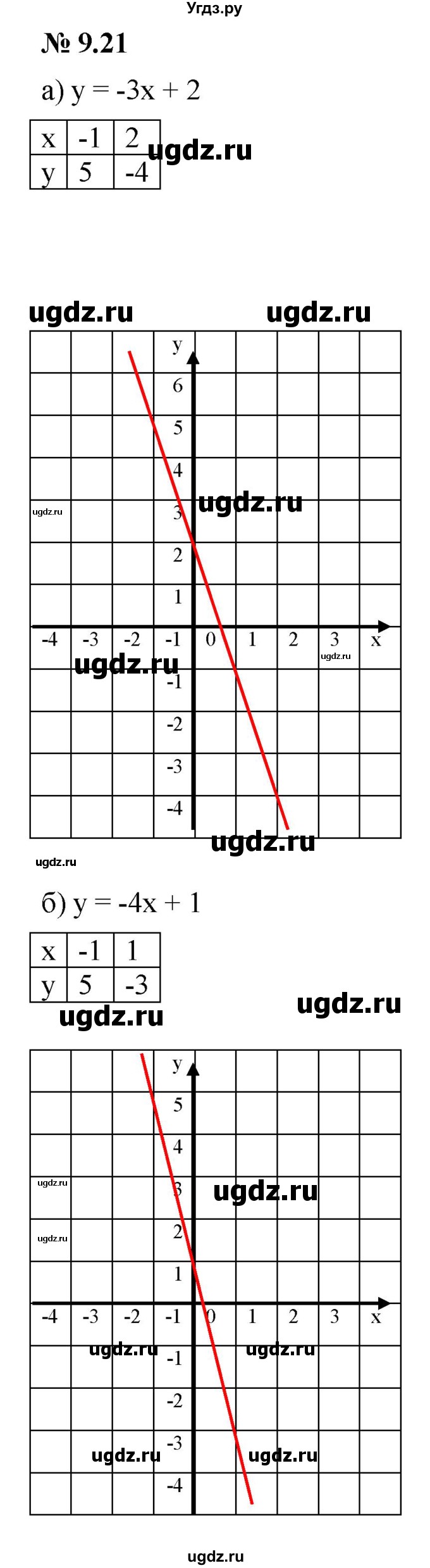 ГДЗ (Решебник к задачнику 2021) по алгебре 7 класс (Учебник, Задачник) А.Г. Мордкович / §9 / 9.21