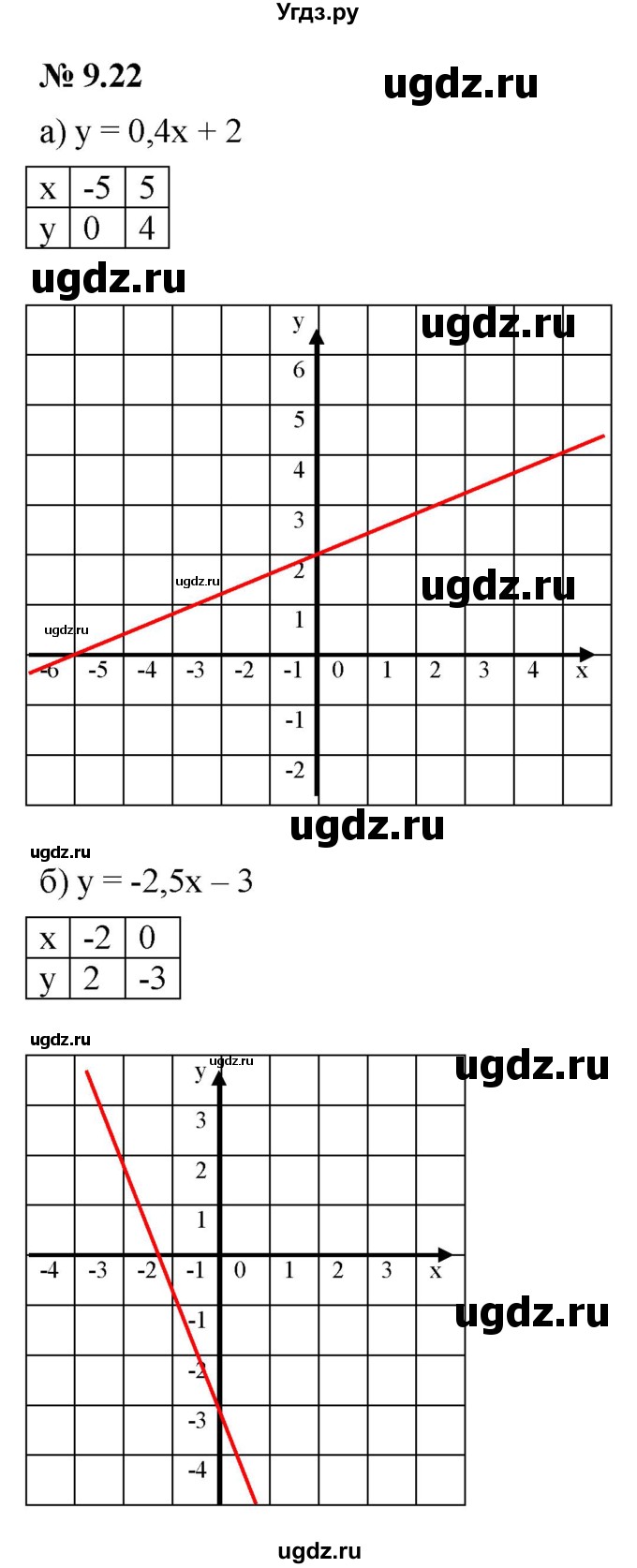 ГДЗ (Решебник к задачнику 2021) по алгебре 7 класс (Учебник, Задачник) А.Г. Мордкович / §9 / 9.22