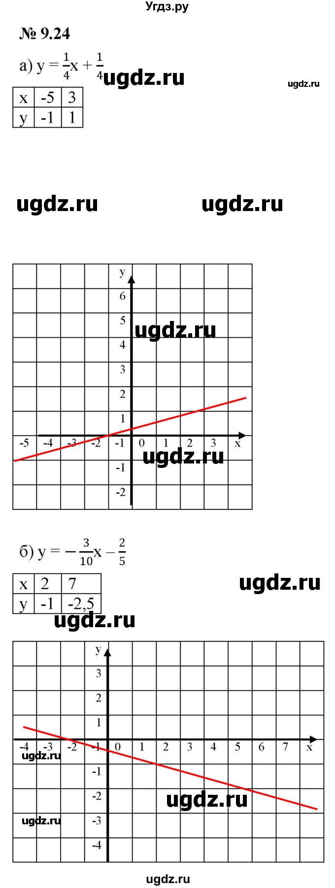 ГДЗ (Решебник к задачнику 2021) по алгебре 7 класс (Учебник, Задачник) А.Г. Мордкович / §9 / 9.24