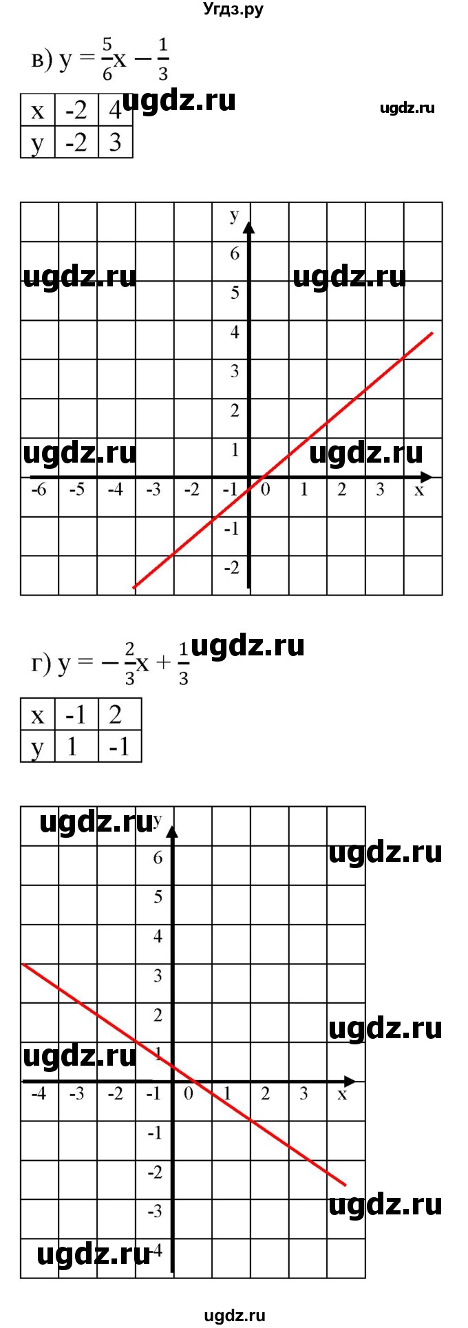 ГДЗ (Решебник к задачнику 2021) по алгебре 7 класс (Учебник, Задачник) А.Г. Мордкович / §9 / 9.24(продолжение 2)